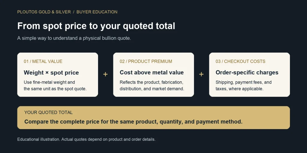 Diagram showing metal value plus product premium plus applicable checkout costs equals the quoted bullion total.